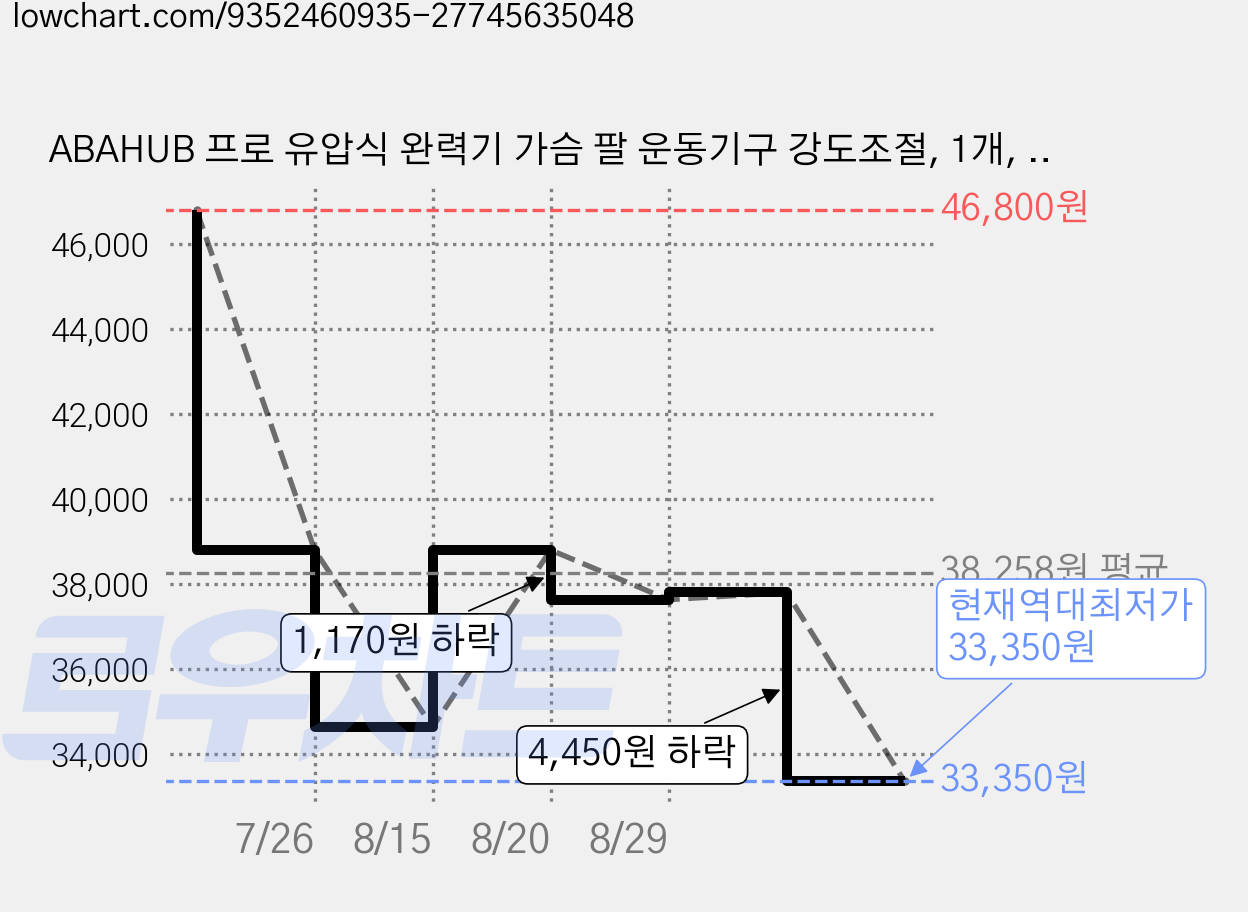 ABAHUB 프로 유압식 완력기 가슴 팔 운동기구 강도조절, 1개, 검정색 가격 변동 차트, 현재가 33,350원, 역대최저가