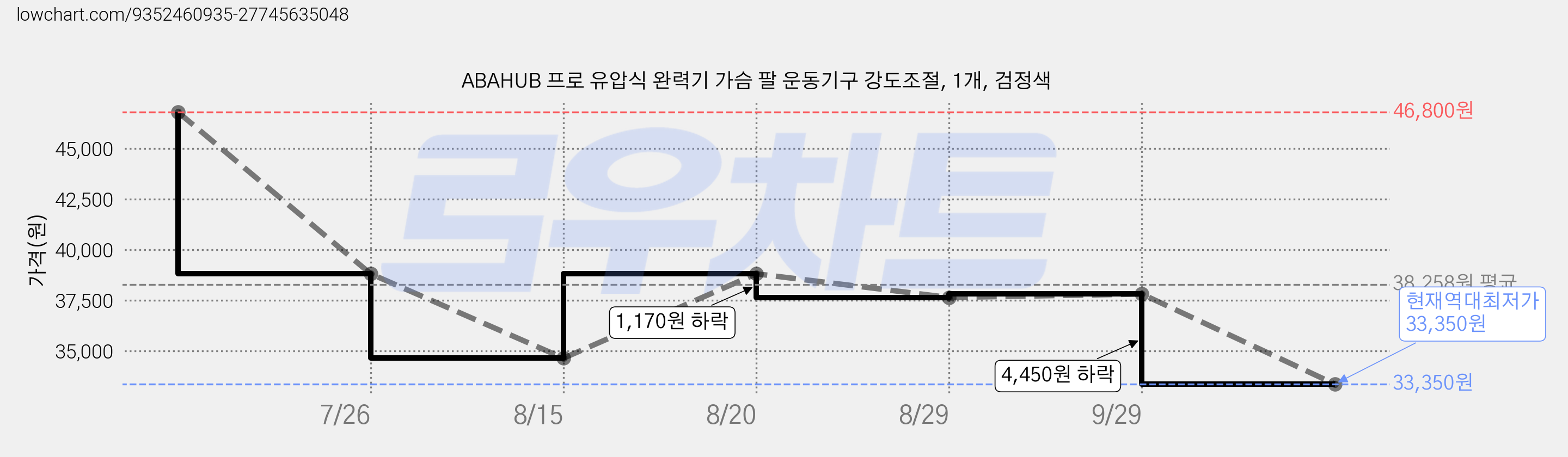 ABAHUB 프로 유압식 완력기 가슴 팔 운동기구 강도조절, 1개, 검정색 가격 변동 차트, 현재가 33,350원, 역대최저가