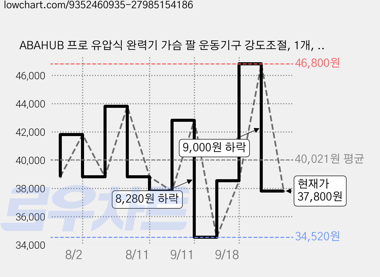 ABAHUB 프로 유압식 완력기 가슴 팔 운동기구 강도조절, 1개, 검정빨간색 가격 변동 차트, 현재가 37,800원, 관측 최저가 34,520원