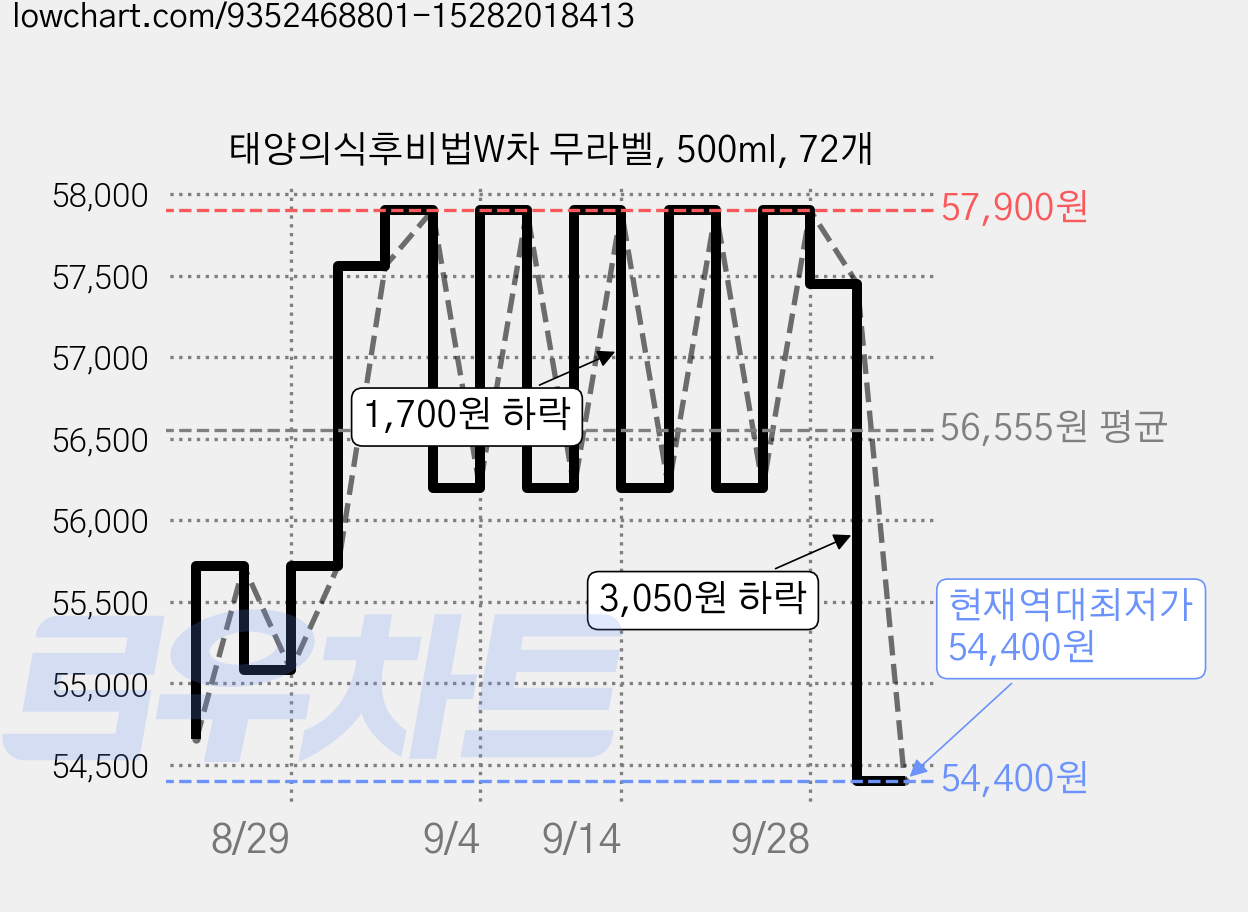 태양의식후비법W차 무라벨, 500ml, 72개 가격 변동 차트, 현재가 54,400원, 역대최저가