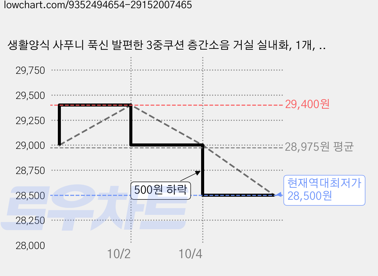 생활양식 사푸니 푹신 발편한 3중쿠션 층간소음 거실 실내화, 1개, 아이보리 멜란지 가격 변동 차트, 현재가 28,500원, 역대최저가