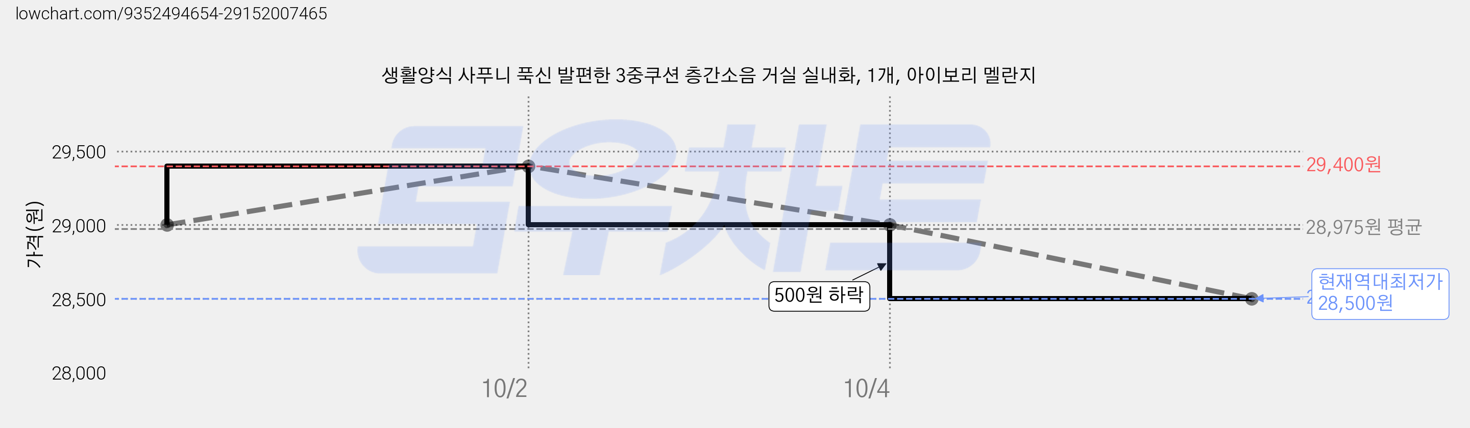 생활양식 사푸니 푹신 발편한 3중쿠션 층간소음 거실 실내화, 1개, 아이보리 멜란지 가격 변동 차트, 현재가 28,500원, 역대최저가