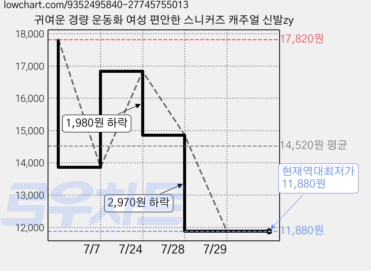 귀여운 경량 운동화 여성 편안한 스니커즈 캐주얼 신발zy 가격 변동 차트, 현재가 11,880원, 역대최저가