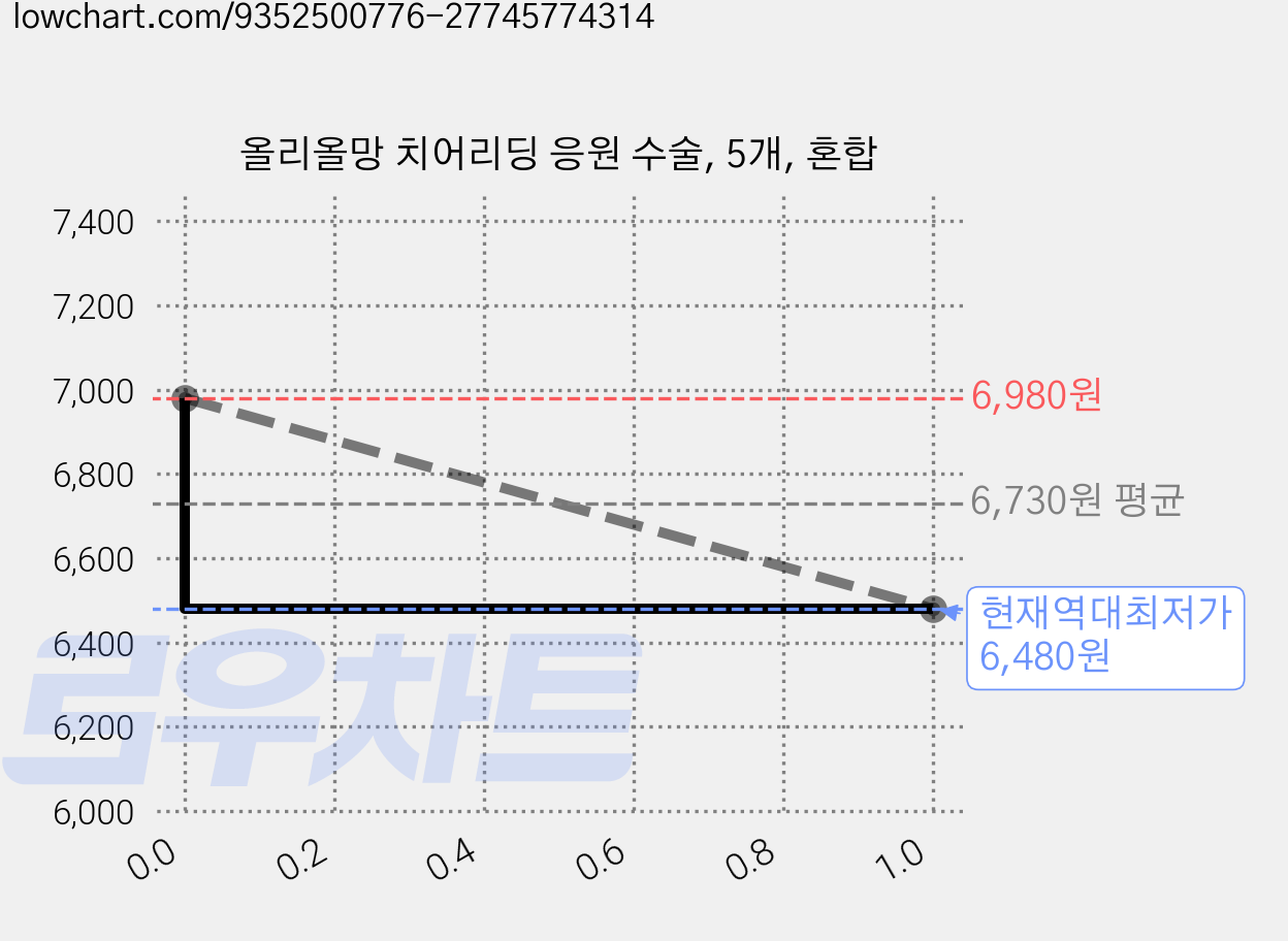 올리올망 치어리딩 응원 수술, 5개, 혼합 가격 변동 차트, 현재가 6,480원, 역대최저가