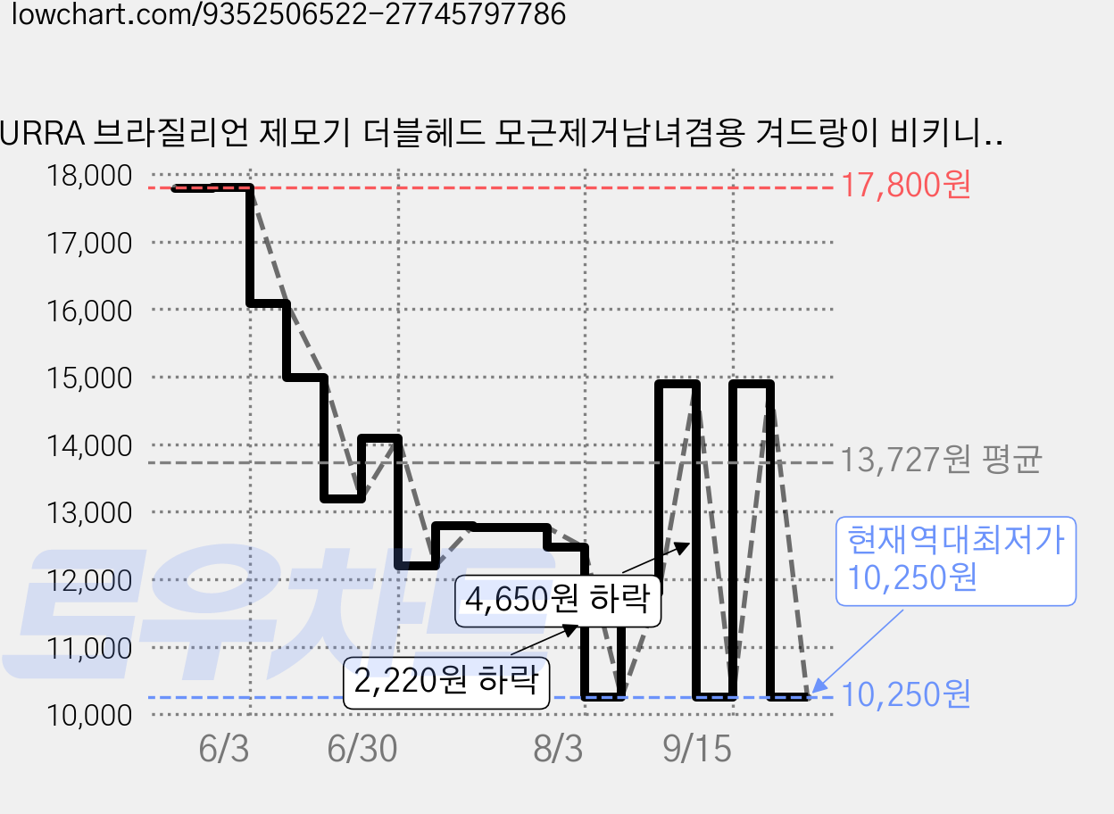 AURRA 브라질리언 제모기 더블헤드 모근제거남녀겸용 겨드랑이 비키니라인 Y존 LED전량표시, 트리머, 블루 가격 변동 차트, 현재가 10,250원, 역대최저가