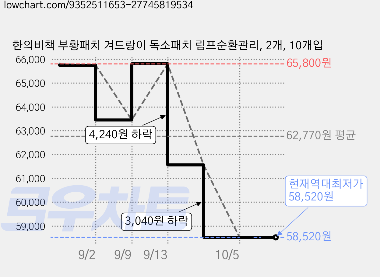 한의비책 부황패치 겨드랑이 독소패치 림프순환관리, 2개, 10개입 가격 변동 차트, 현재가 58,520원, 역대최저가