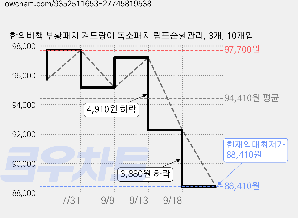한의비책 부황패치 겨드랑이 독소패치 림프순환관리, 3개, 10개입 가격 변동 차트, 현재가 88,410원, 역대최저가