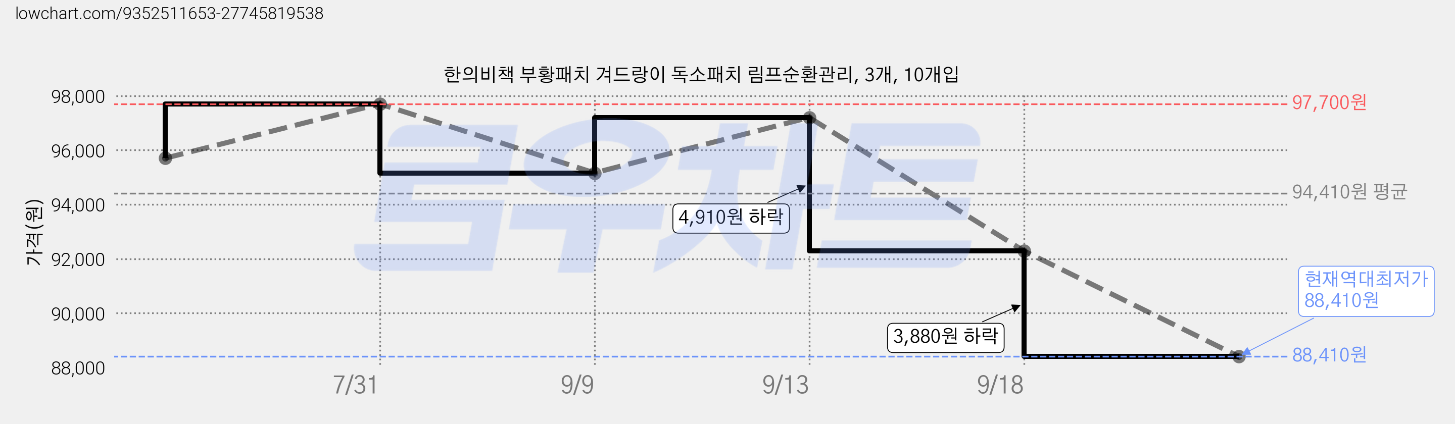 한의비책 부황패치 겨드랑이 독소패치 림프순환관리, 3개, 10개입 가격 변동 차트, 현재가 88,410원, 역대최저가