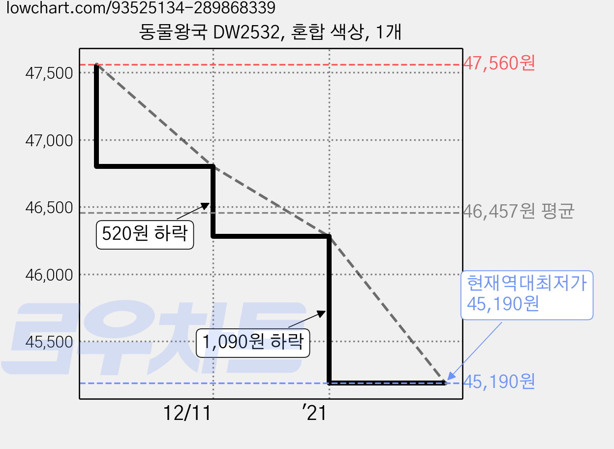 동물왕국 DW2532, 혼합 색상, 1개 가격 변동 차트, 현재가 45,190원, 역대최저가