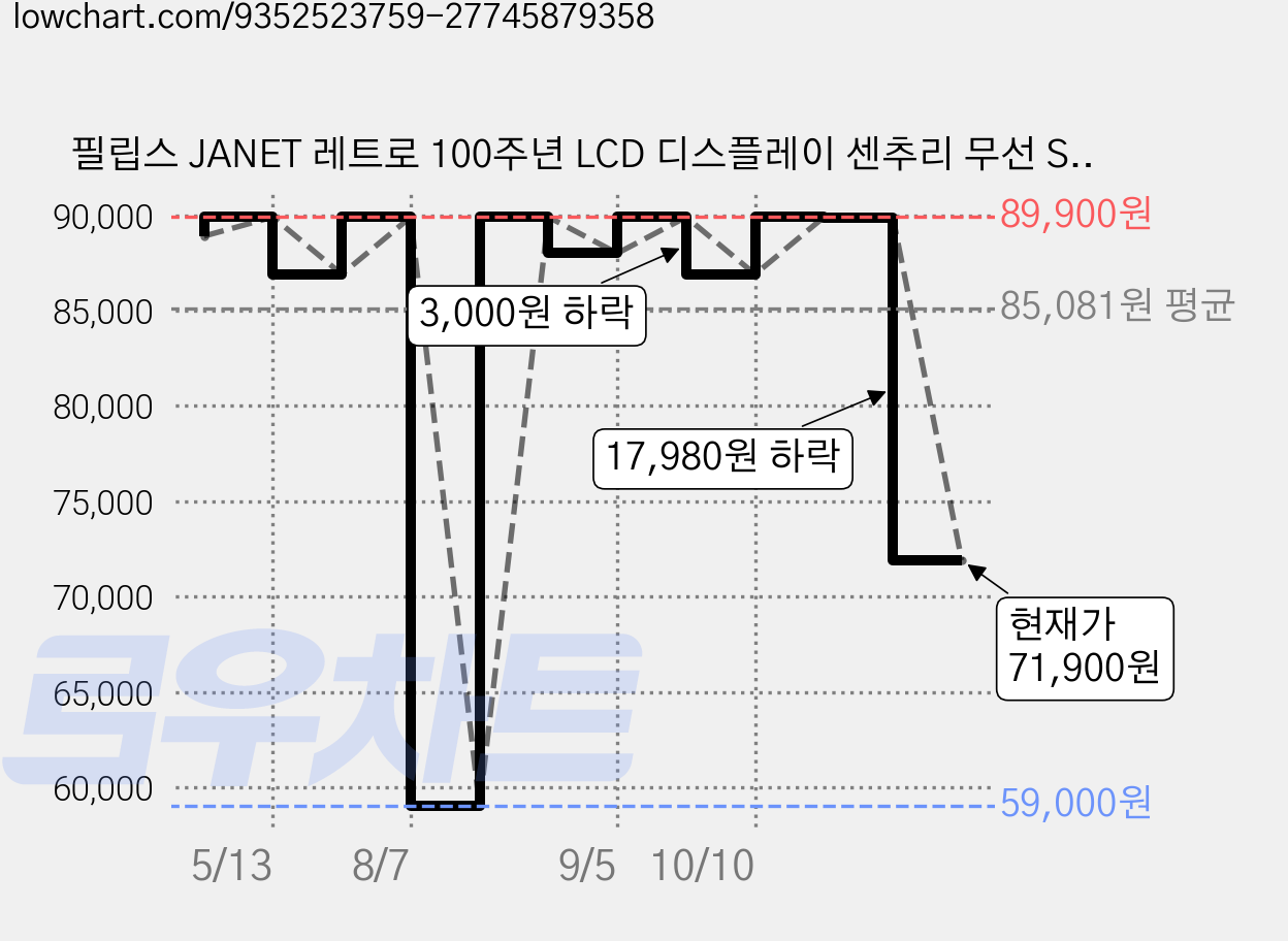 필립스 JANET 레트로 100주년 LCD 디스플레이 센추리 무선 SBC AAC 코덱 수면 타이머 블루투스 FM 라디오, 블랙, TAV2000 가격 변동 차트, 현재가 71,900원, 관측 최저가 59,000원