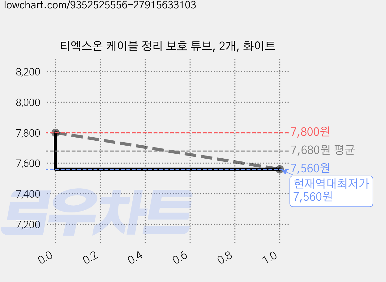 티엑스온 케이블 정리 보호 튜브, 2개, 화이트 가격 변동 차트, 현재가 7,560원, 역대최저가
