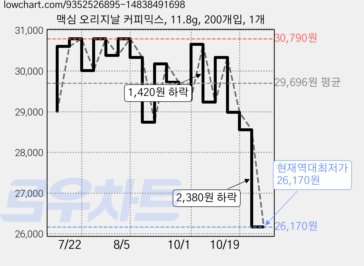 맥심 오리지날 커피믹스, 11.8g, 200개입, 1개 가격 변동 차트, 현재가 26,170원, 역대최저가