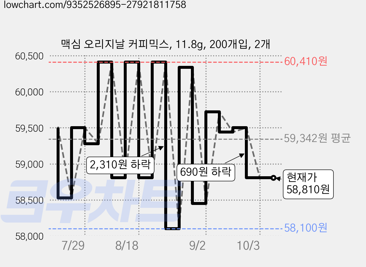 맥심 오리지날 커피믹스, 11.8g, 200개입, 2개 가격 변동 차트, 현재가 58,810원, 관측 최저가 58,100원