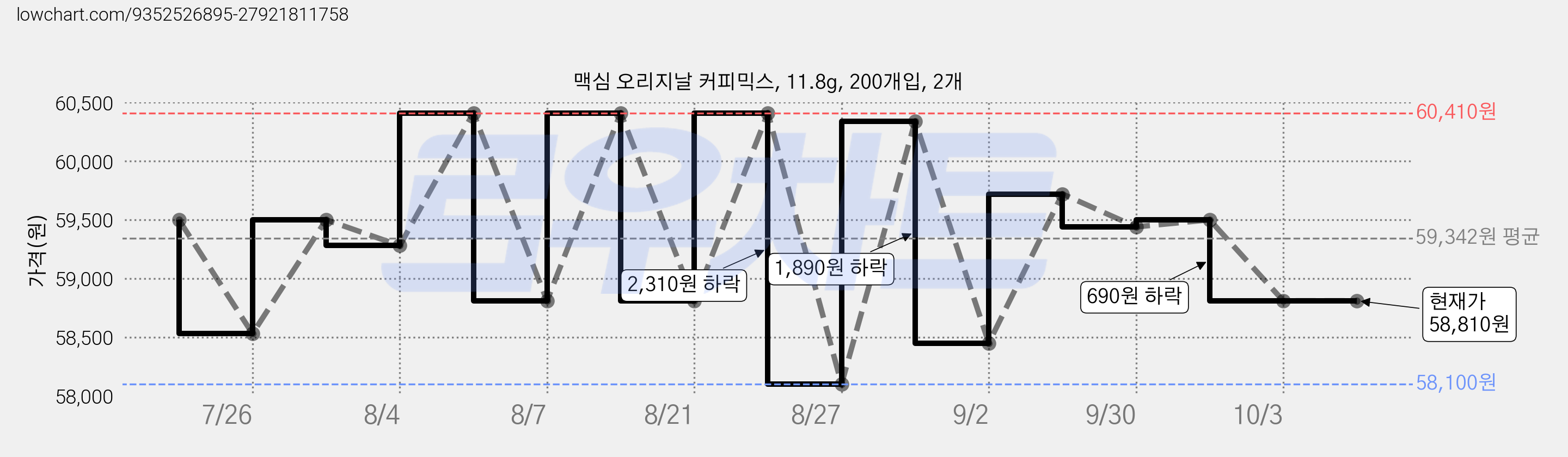 맥심 오리지날 커피믹스, 11.8g, 200개입, 2개 가격 변동 차트, 현재가 58,810원, 관측 최저가 58,100원
