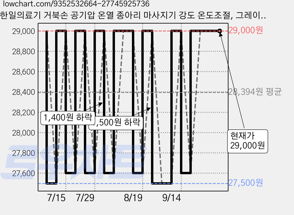 한일의료기 거북손 공기압 온열 종아리 마사지기 강도 온도조절, 그레이, 종아리마사지기 한쪽 가격 변동 차트, 현재가 29,000원, 관측 최저가 27,500원