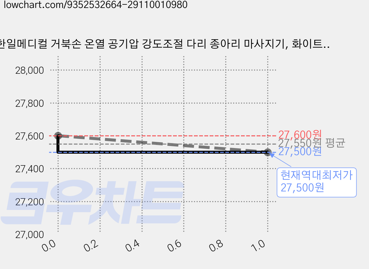 한일메디컬 거북손 온열 공기압 강도조절 다리 종아리 마사지기, 화이트조절기+그레이, 종아리마사지기 한쪽 가격 변동 차트, 현재가 27,500원, 역대최저가