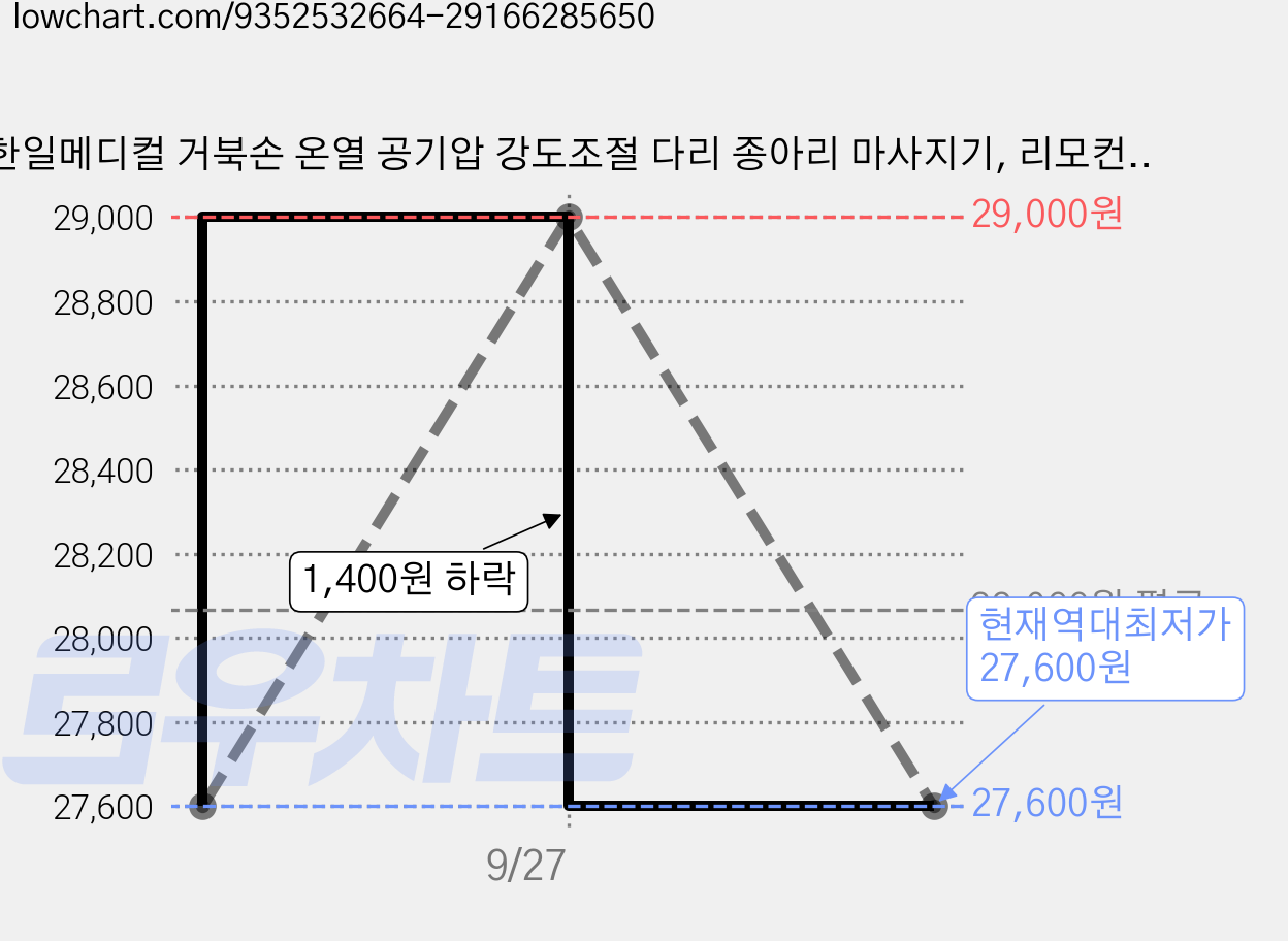 한일메디컬 거북손 온열 공기압 강도조절 다리 종아리 마사지기, 리모컨+그레이, 종아리마사지기 한쪽 가격 변동 차트, 현재가 27,600원, 역대최저가