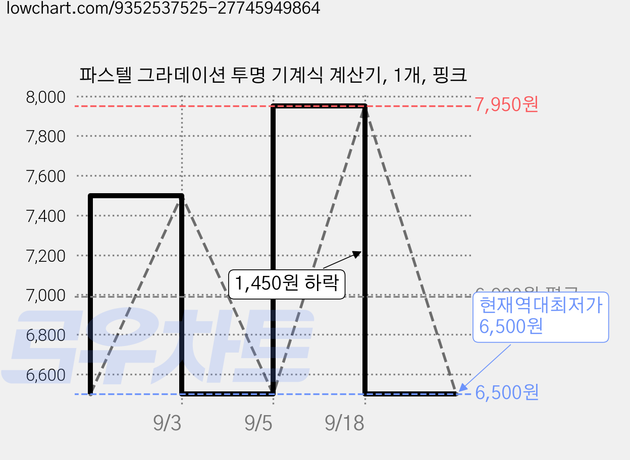 파스텔 그라데이션 투명 기계식 계산기, 1개, 핑크 가격 변동 차트, 현재가 6,500원, 역대최저가