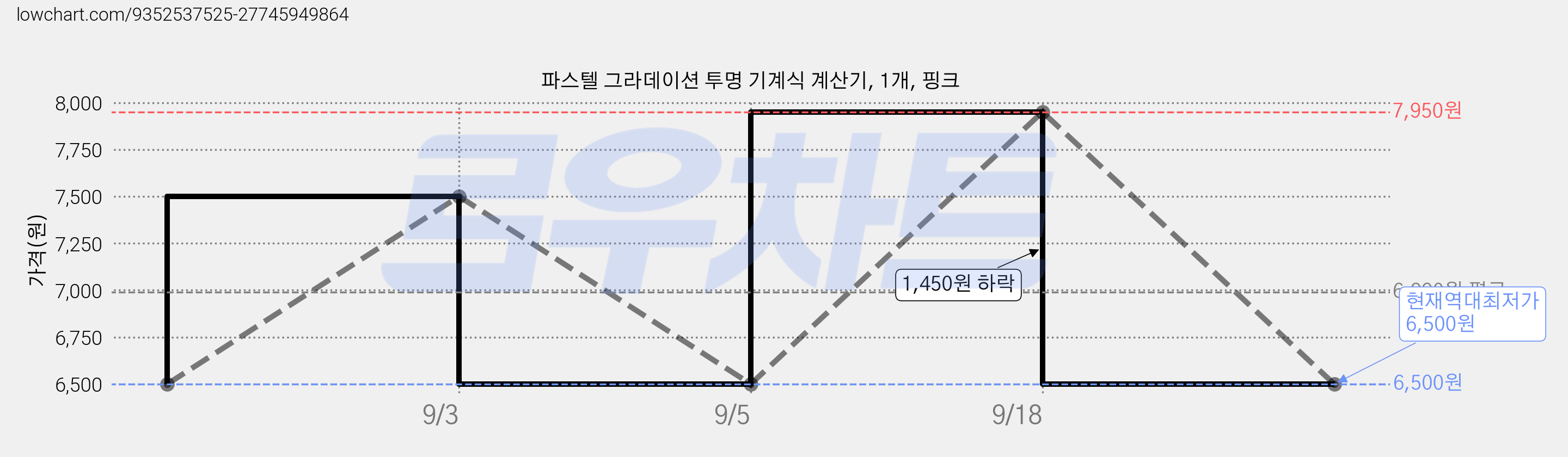 파스텔 그라데이션 투명 기계식 계산기, 1개, 핑크 가격 변동 차트, 현재가 6,500원, 역대최저가
