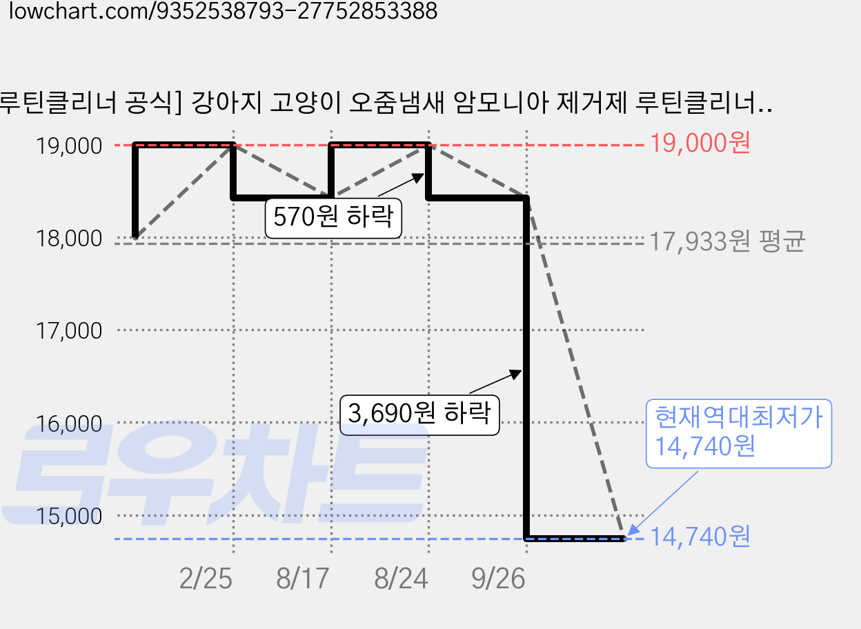 [루틴클리너 공식] 강아지 고양이 오줌냄새 암모니아 제거제 루틴클리너 오리지널 2.0, 1개, 500ml 가격 변동 차트, 현재가 14,740원, 역대최저가