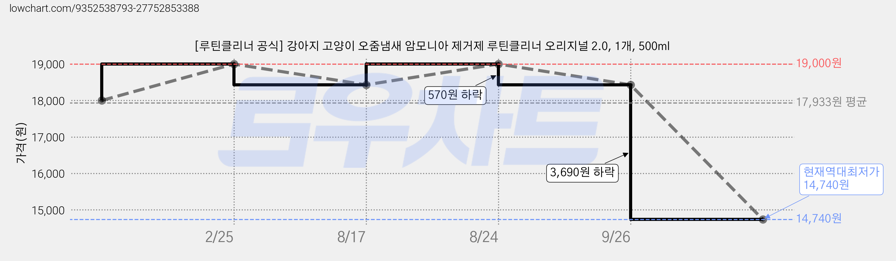 [루틴클리너 공식] 강아지 고양이 오줌냄새 암모니아 제거제 루틴클리너 오리지널 2.0, 1개, 500ml 가격 변동 차트, 현재가 14,740원, 역대최저가