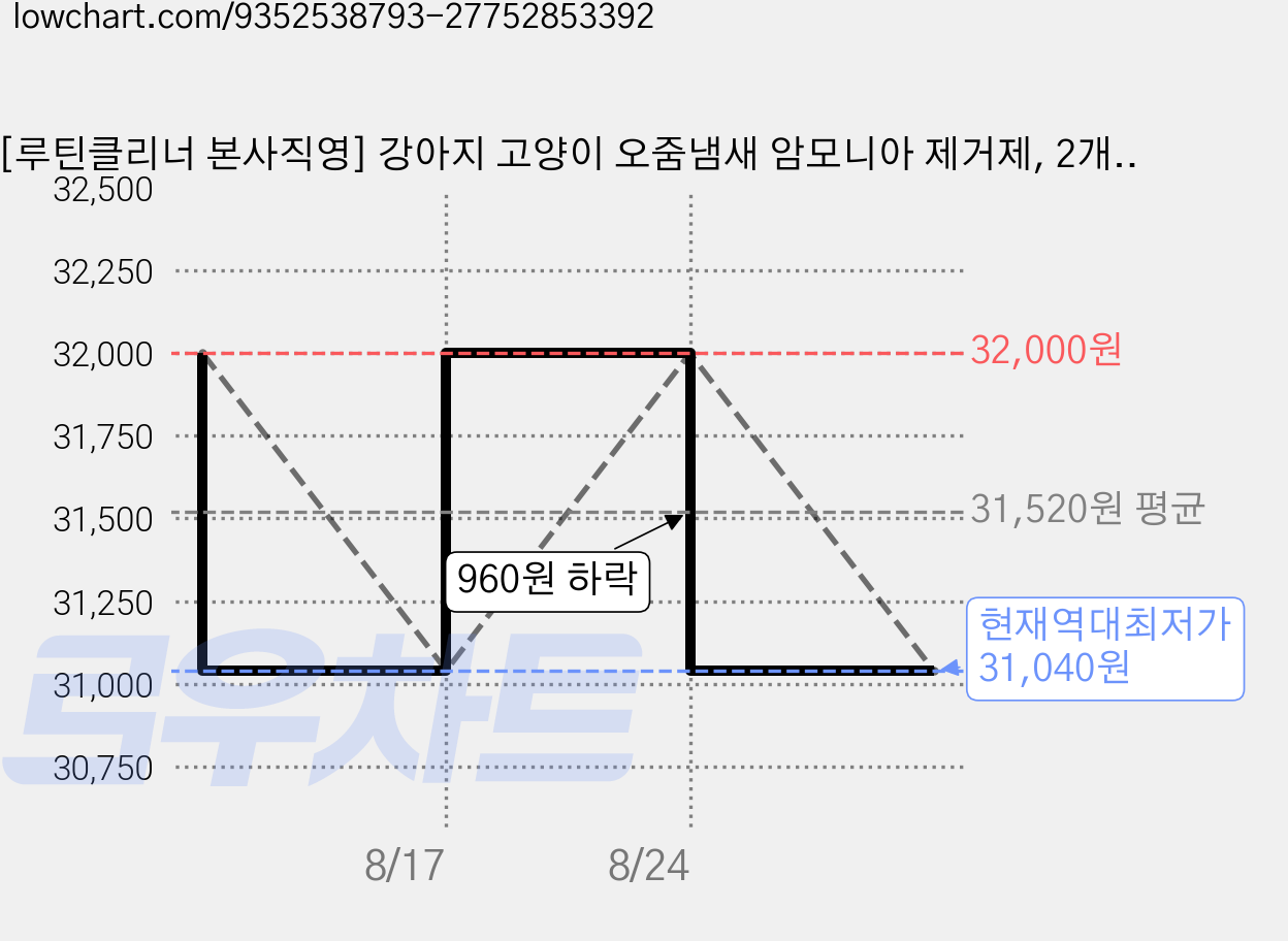 [루틴클리너 본사직영] 강아지 고양이 오줌냄새 암모니아 제거제, 2개, 500ml 가격 변동 차트, 현재가 31,040원, 역대최저가