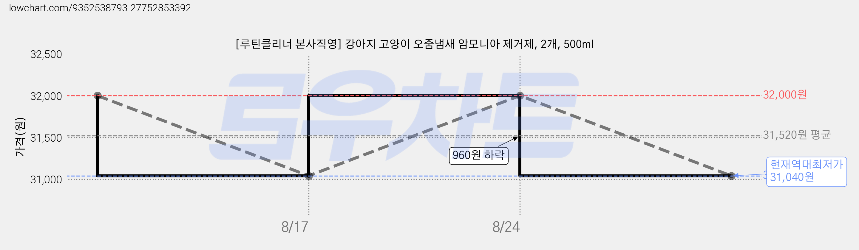 [루틴클리너 본사직영] 강아지 고양이 오줌냄새 암모니아 제거제, 2개, 500ml 가격 변동 차트, 현재가 31,040원, 역대최저가