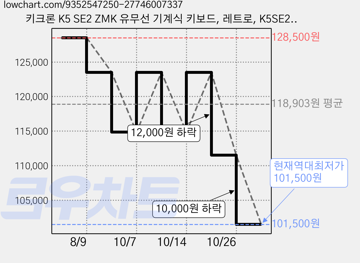 키크론 K5 SE2 ZMK 유무선 기계식 키보드, 레트로, K5SE2-RB6, 저소음 적축 가격 변동 차트, 현재가 101,500원, 역대최저가