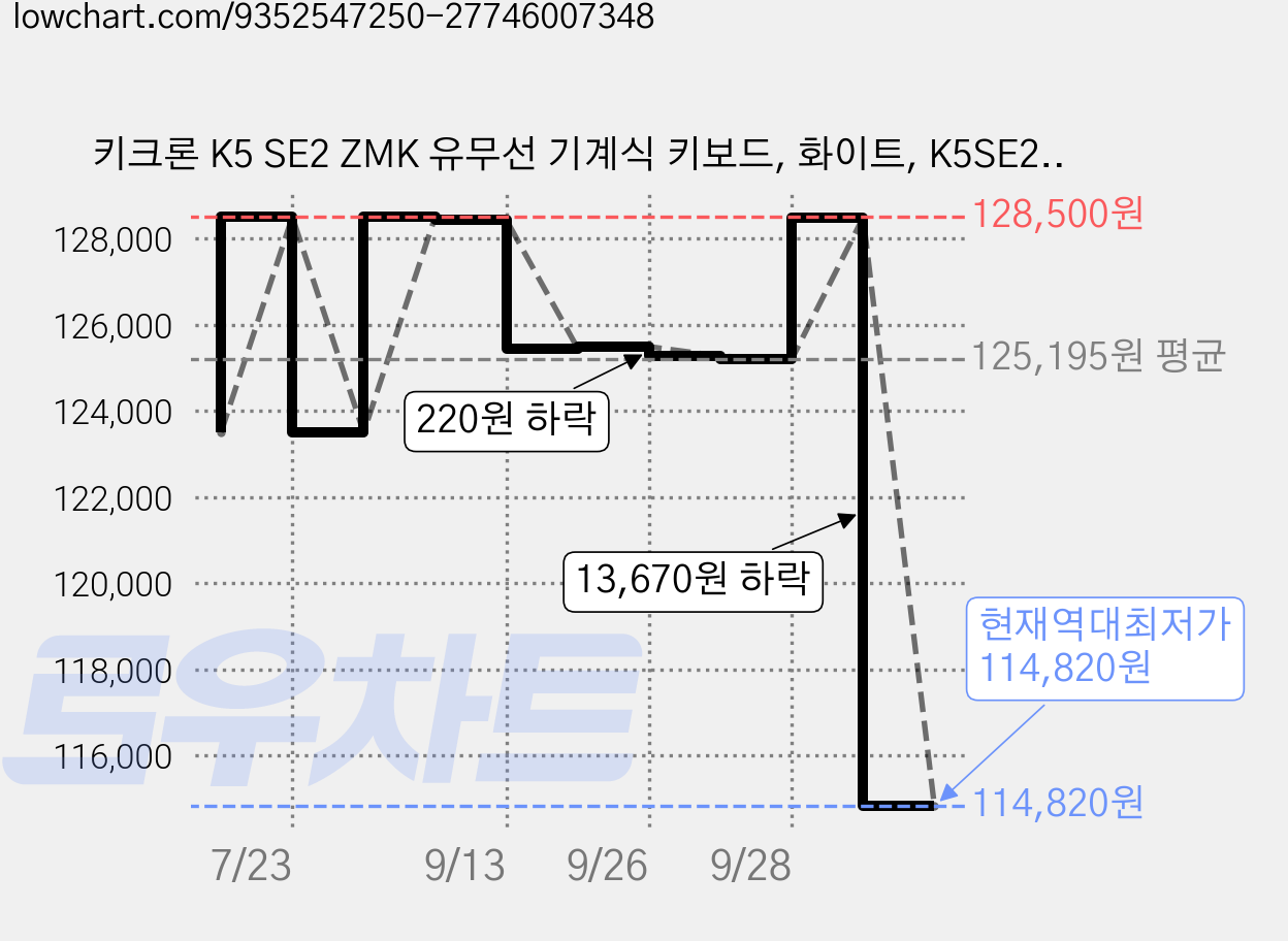 키크론 K5 SE2 ZMK 유무선 기계식 키보드, 화이트, K5SE2-RC6, 저소음 적축 가격 변동 차트, 현재가 114,820원, 역대최저가
