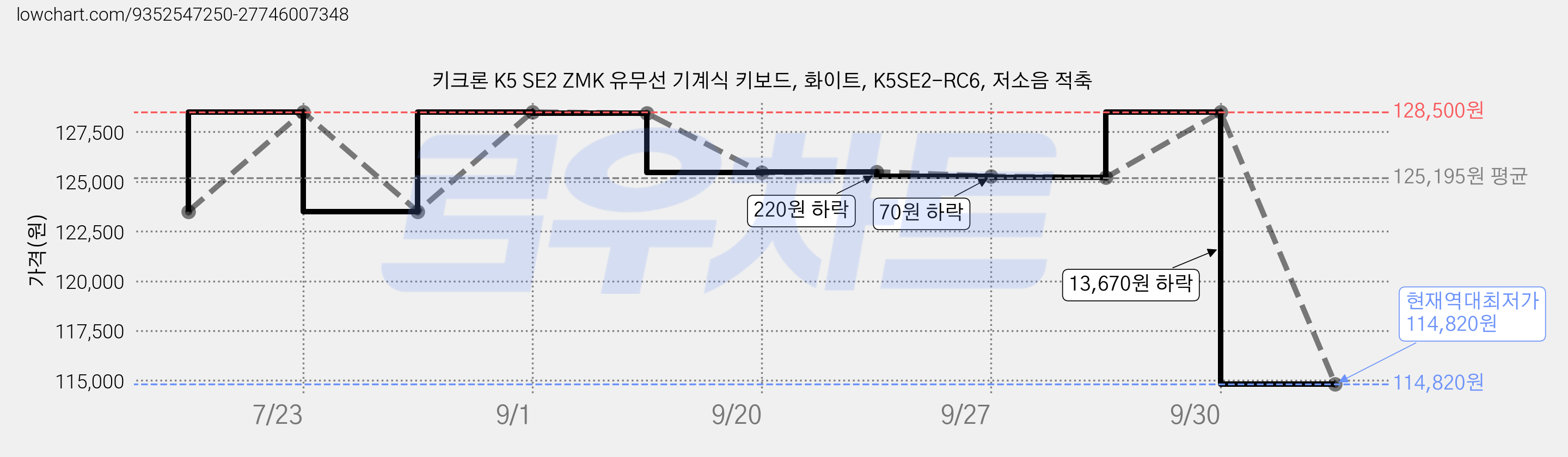 키크론 K5 SE2 ZMK 유무선 기계식 키보드, 화이트, K5SE2-RC6, 저소음 적축 가격 변동 차트, 현재가 114,820원, 역대최저가