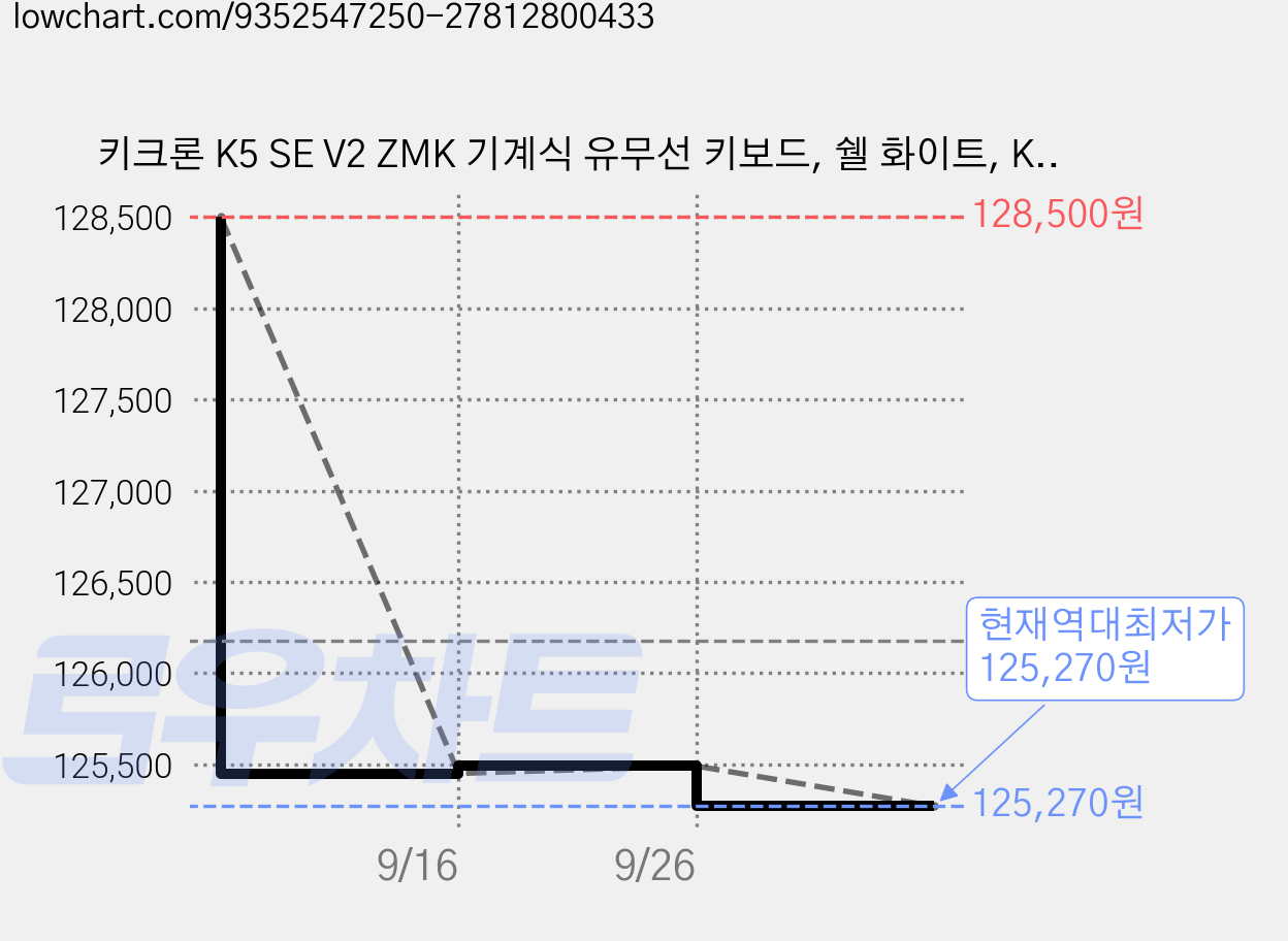 키크론 K5 SE V2 ZMK 기계식 유무선 키보드, 쉘 화이트, K5SE2-SA6Z, 저소음 적축 가격 변동 차트, 현재가 125,270원, 역대최저가
