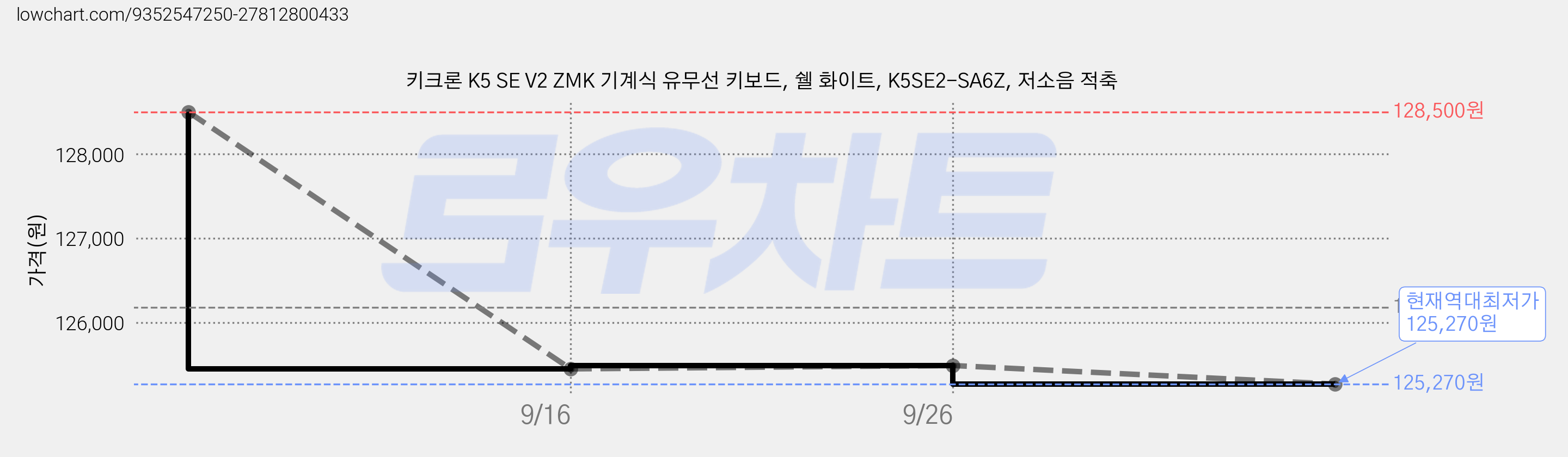키크론 K5 SE V2 ZMK 기계식 유무선 키보드, 쉘 화이트, K5SE2-SA6Z, 저소음 적축 가격 변동 차트, 현재가 125,270원, 역대최저가