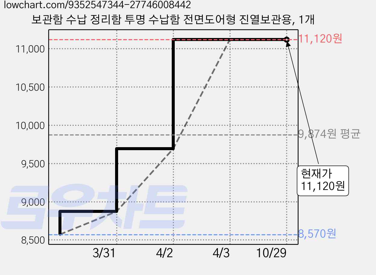 보관함 수납 정리함 투명 수납함 전면도어형 진열보관용, 1개 가격 변동 차트, 현재가 11,120원, 관측 최저가 8,570원