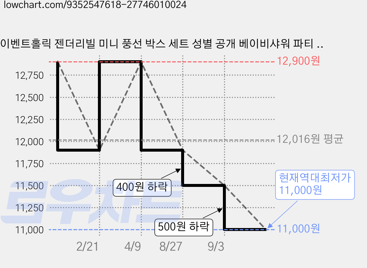 이벤트홀릭 젠더리빌 미니 풍선 박스 세트 성별 공개 베이비샤워 파티 임신 축하 선물, 1개, 01.아들?딸? 심플세트 가격 변동 차트, 현재가 11,000원, 역대최저가
