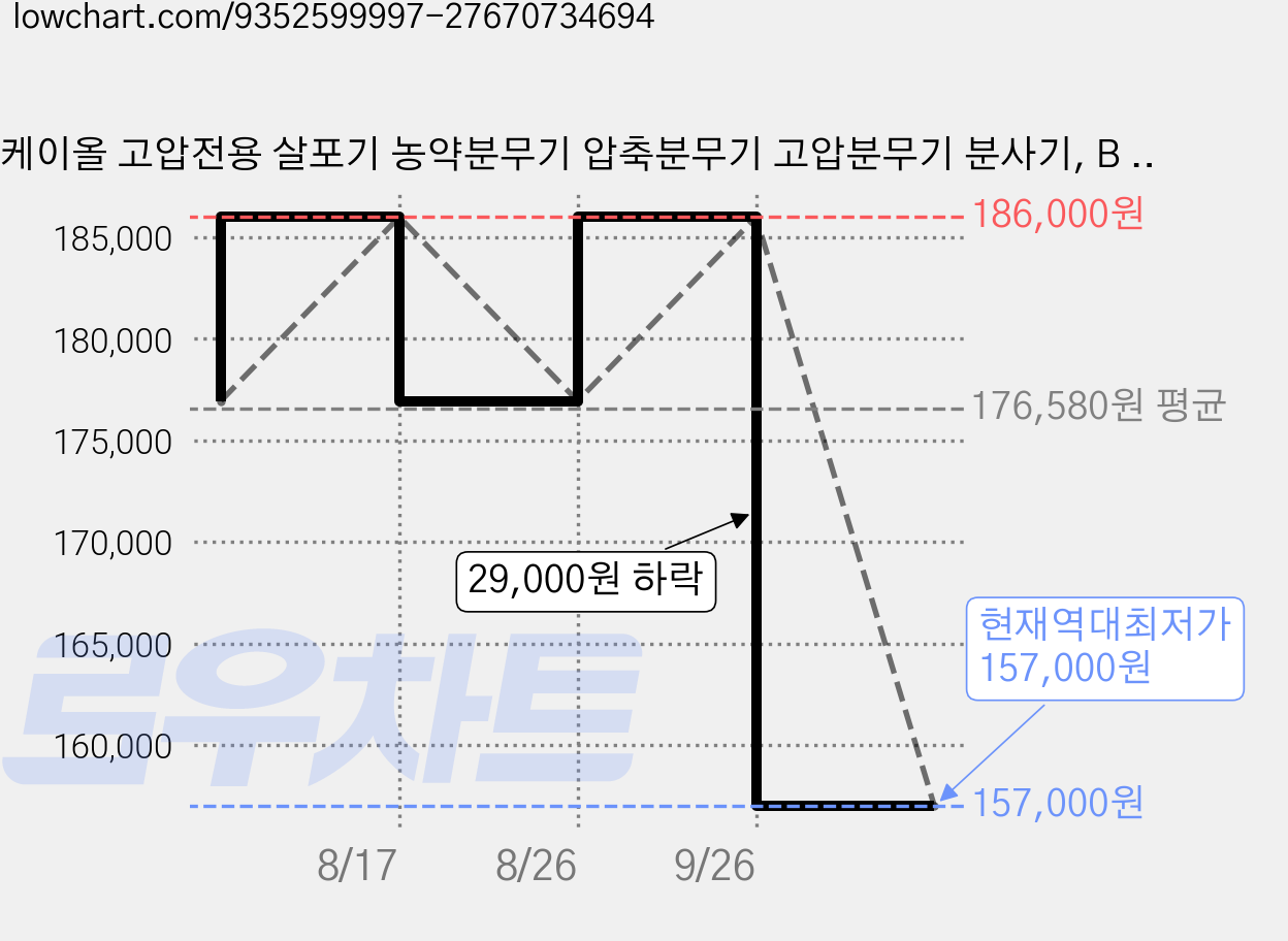케이올 고압전용 살포기 농약분무기 압축분무기 고압분무기 분사기, B 옵션2 엘로우, 1세트 가격 변동 차트, 현재가 157,000원, 역대최저가