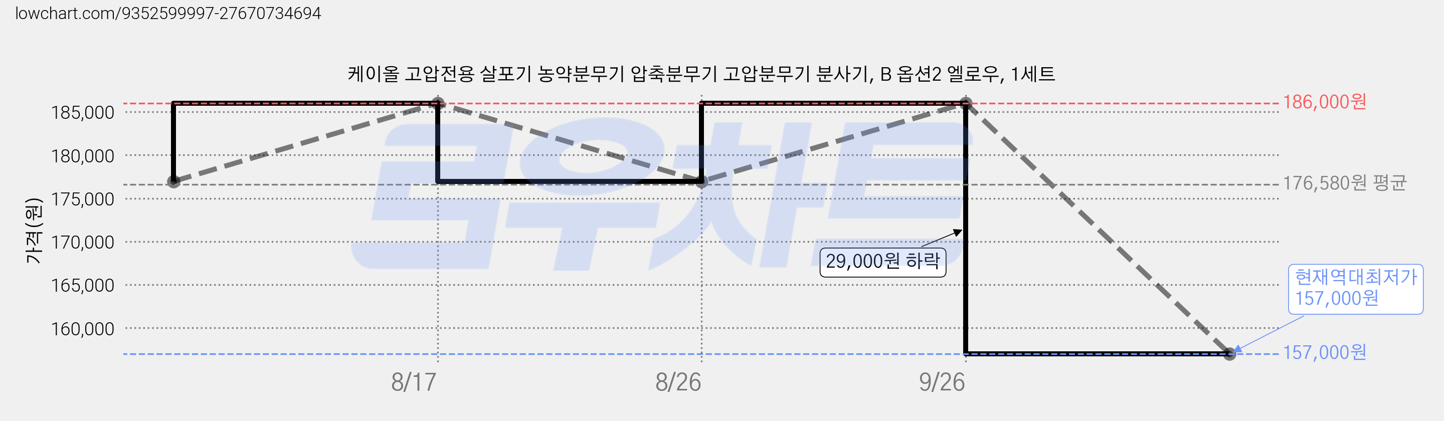 케이올 고압전용 살포기 농약분무기 압축분무기 고압분무기 분사기, B 옵션2 엘로우, 1세트 가격 변동 차트, 현재가 157,000원, 역대최저가
