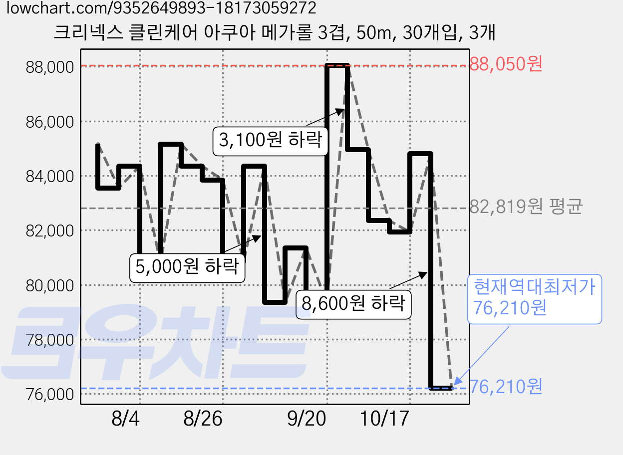 크리넥스 클린케어 아쿠아 메가롤 3겹, 50m, 30개입, 3개 가격 변동 차트, 현재가 76,210원, 역대최저가