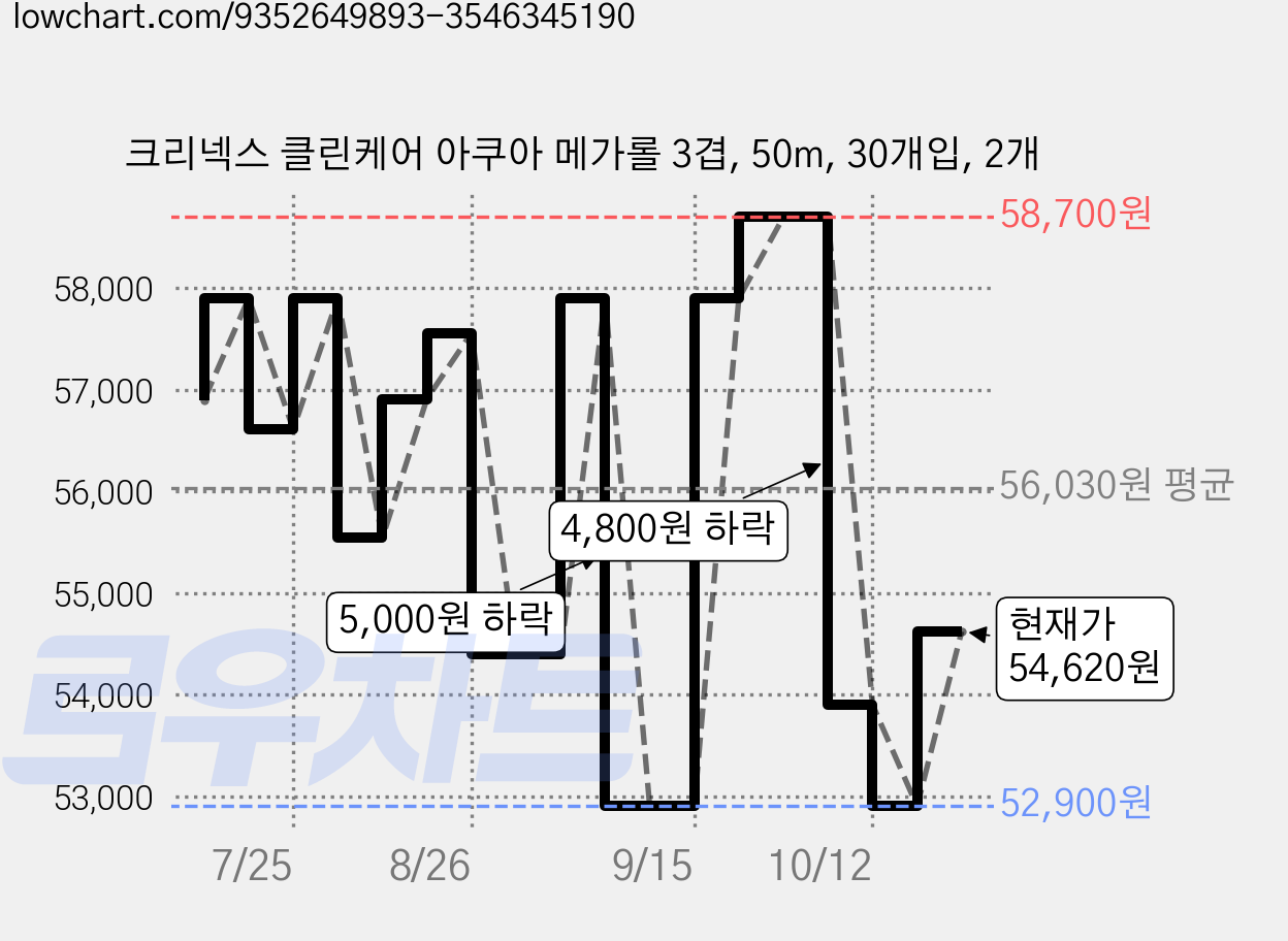 크리넥스 클린케어 아쿠아 메가롤 3겹, 50m, 30개입, 2개 가격 변동 차트, 현재가 54,620원, 관측 최저가 52,900원