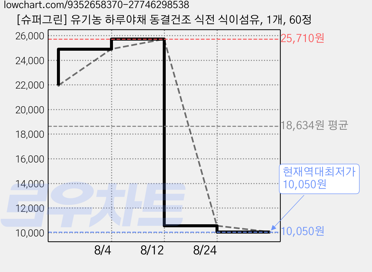 [슈퍼그린] 유기농 하루야채 동결건조 식전 식이섬유, 1개, 60정 가격 변동 차트, 현재가 10,050원, 역대최저가