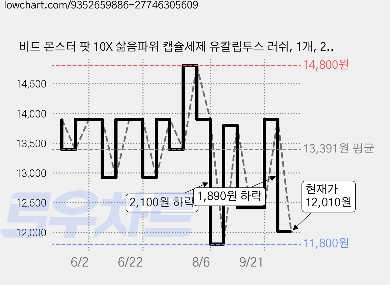 비트 몬스터 팟 10X 삶음파워 캡슐세제 유칼립투스 러쉬, 1개, 25개입 가격 변동 차트, 현재가 12,010원, 관측 최저가 11,800원