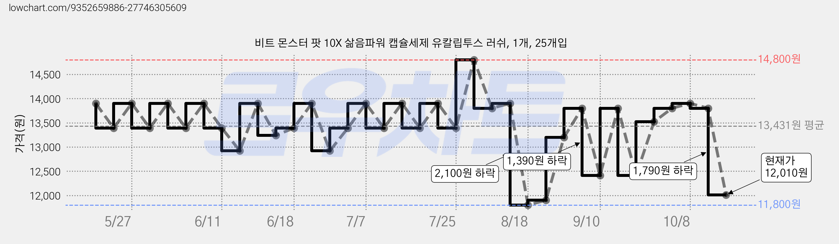 비트 몬스터 팟 10X 삶음파워 캡슐세제 유칼립투스 러쉬, 1개, 25개입 가격 변동 차트, 현재가 12,010원, 관측 최저가 11,800원
