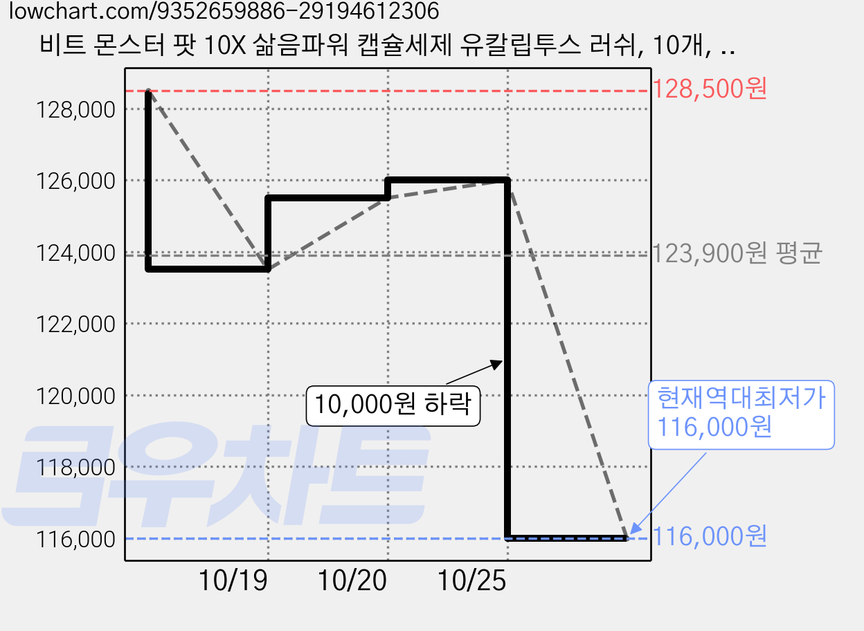 비트 몬스터 팟 10X 삶음파워 캡슐세제 유칼립투스 러쉬, 10개, 25개입 가격 변동 차트, 현재가 116,000원, 역대최저가