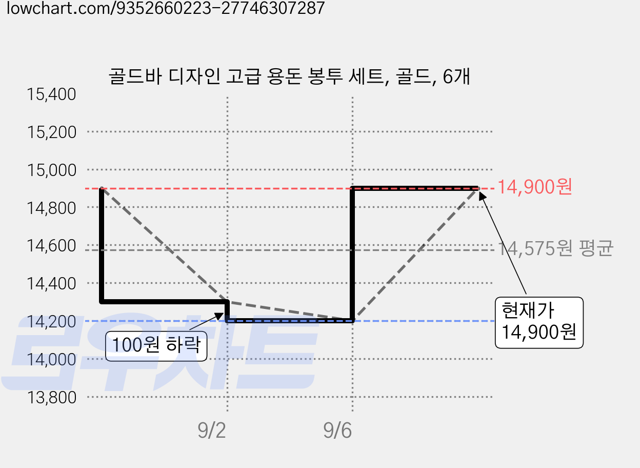 골드바 디자인 고급 용돈 봉투 세트, 골드, 6개 가격 변동 차트, 현재가 14,900원, 관측 최저가 14,200원