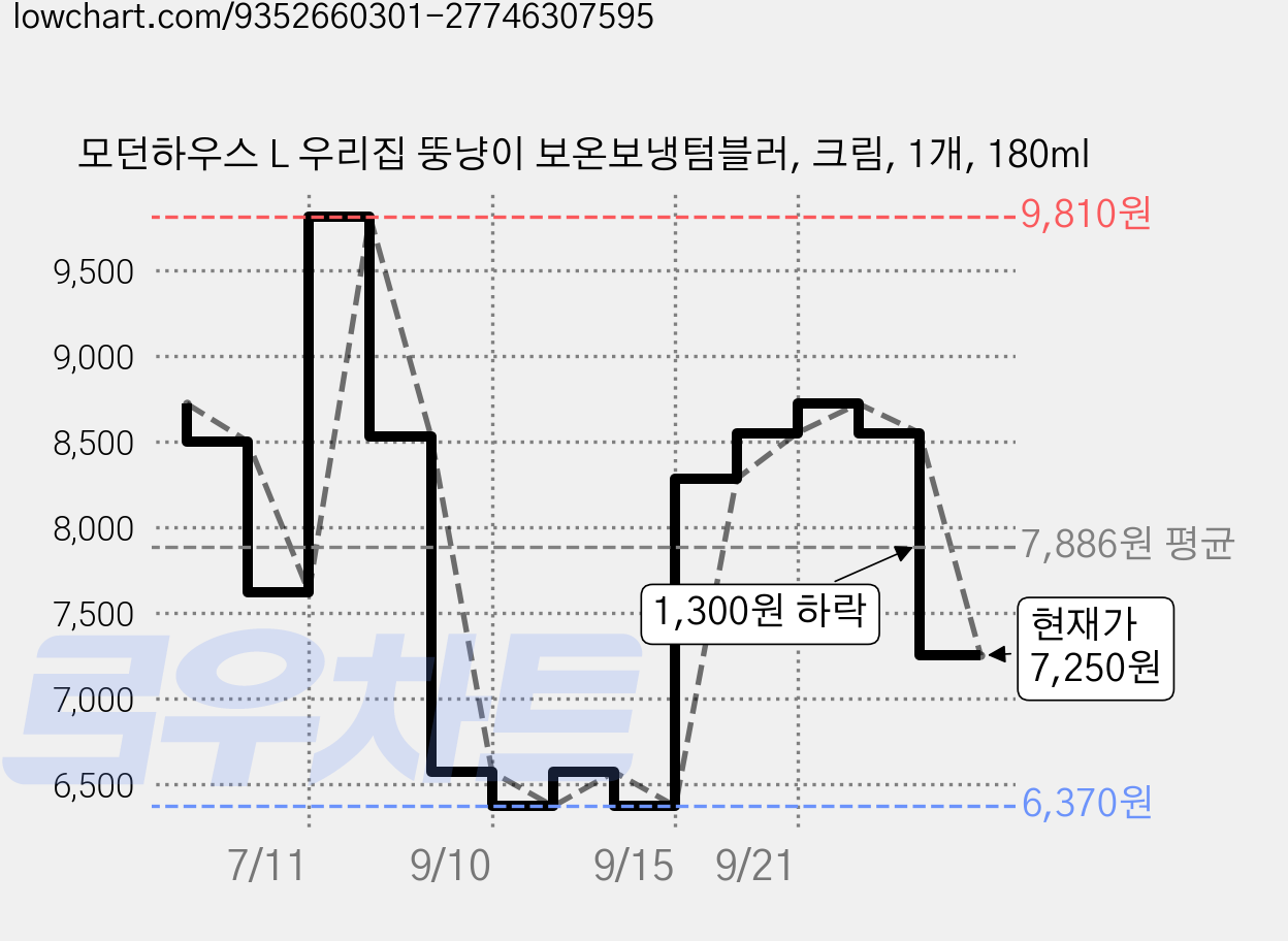 모던하우스 L 우리집 뚱냥이 보온보냉텀블러, 크림, 1개, 180ml 가격 변동 차트, 현재가 7,250원, 관측 최저가 6,370원