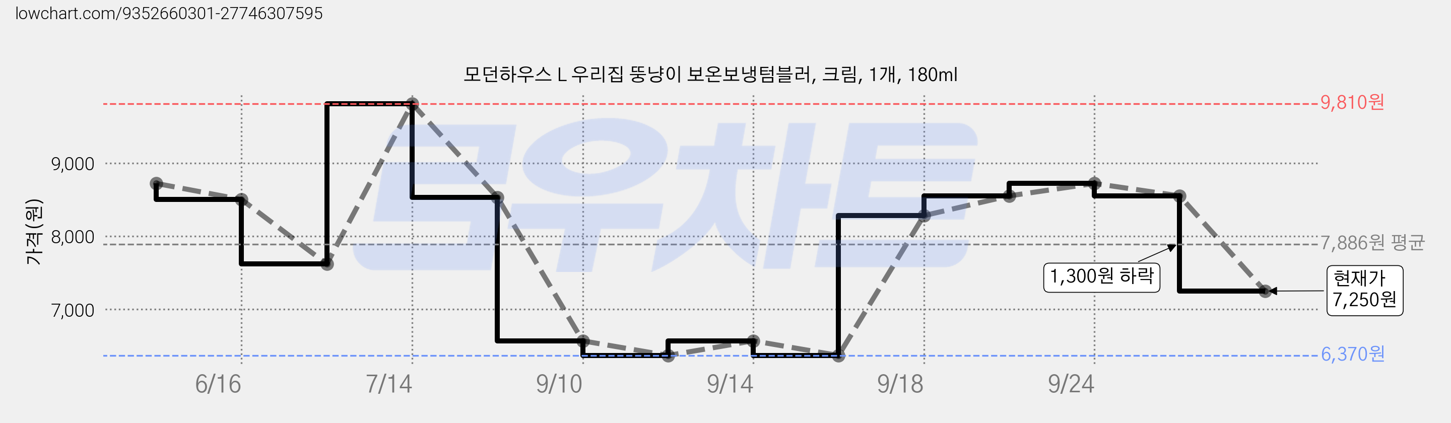 모던하우스 L 우리집 뚱냥이 보온보냉텀블러, 크림, 1개, 180ml 가격 변동 차트, 현재가 7,250원, 관측 최저가 6,370원