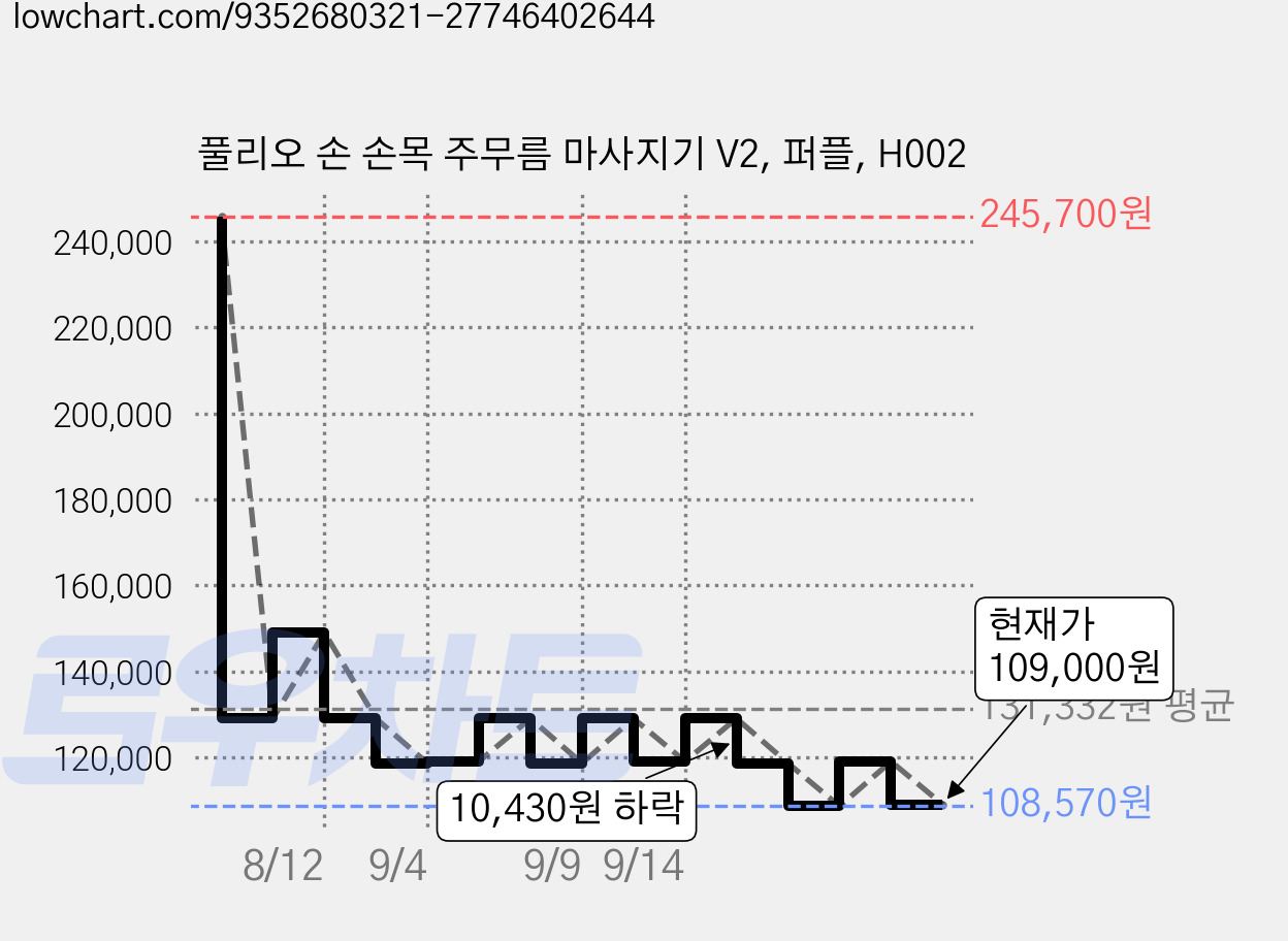 풀리오 손 손목 주무름 마사지기 V2, 퍼플, H002 가격 변동 차트, 현재가 109,000원, 관측 최저가 108,570원