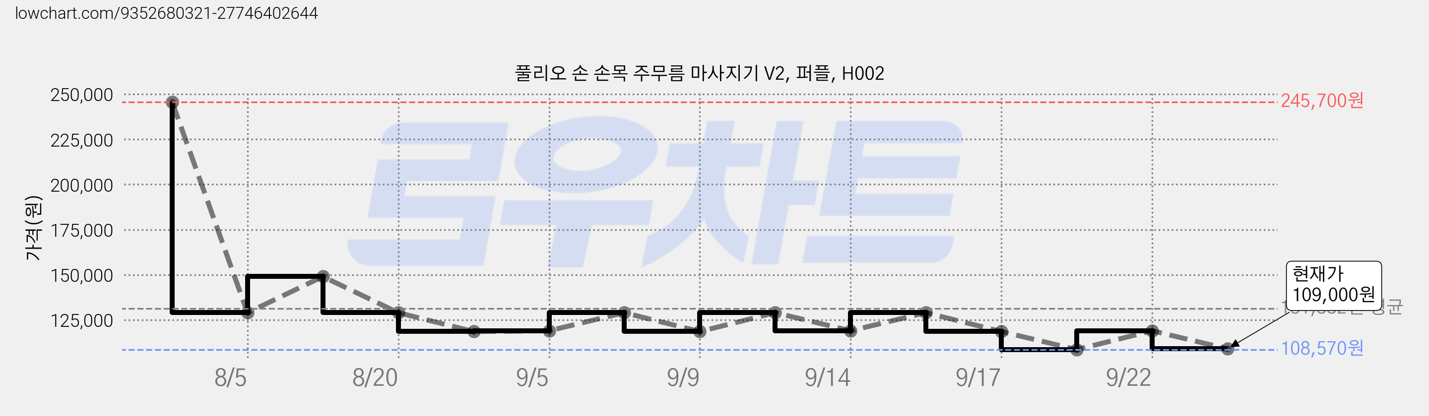 풀리오 손 손목 주무름 마사지기 V2, 퍼플, H002 가격 변동 차트, 현재가 109,000원, 관측 최저가 108,570원