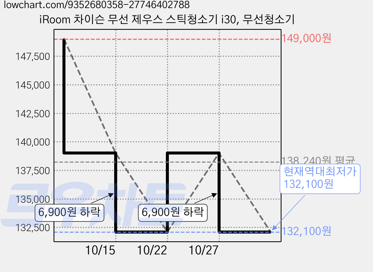 iRoom 차이슨 무선 제우스 스틱청소기 i30, 무선청소기 가격 변동 차트, 현재가 132,100원, 역대최저가