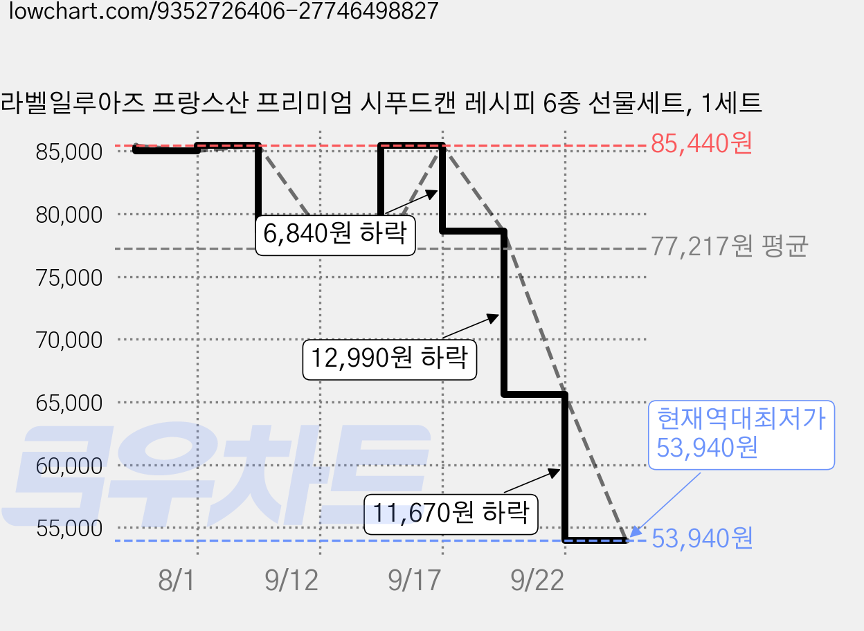 라벨일루아즈 프랑스산 프리미엄 시푸드캔 레시피 6종 선물세트, 1세트 가격 변동 차트, 현재가 53,940원, 역대최저가