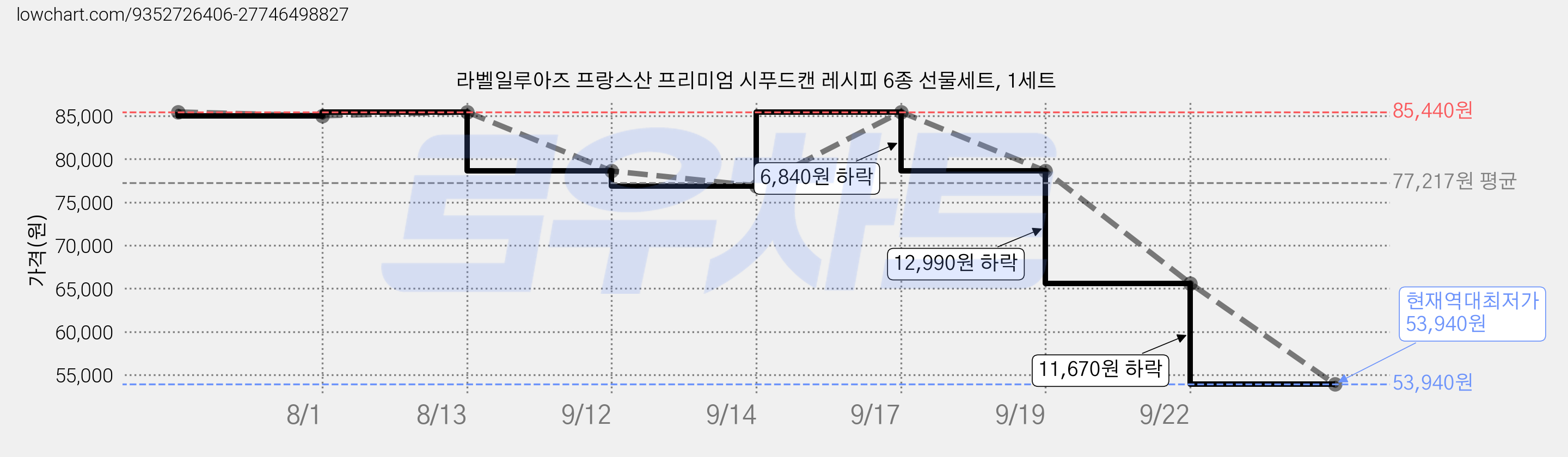 라벨일루아즈 프랑스산 프리미엄 시푸드캔 레시피 6종 선물세트, 1세트 가격 변동 차트, 현재가 53,940원, 역대최저가